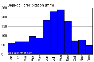 Jeju-do South Korea Annual Precipitation Graph